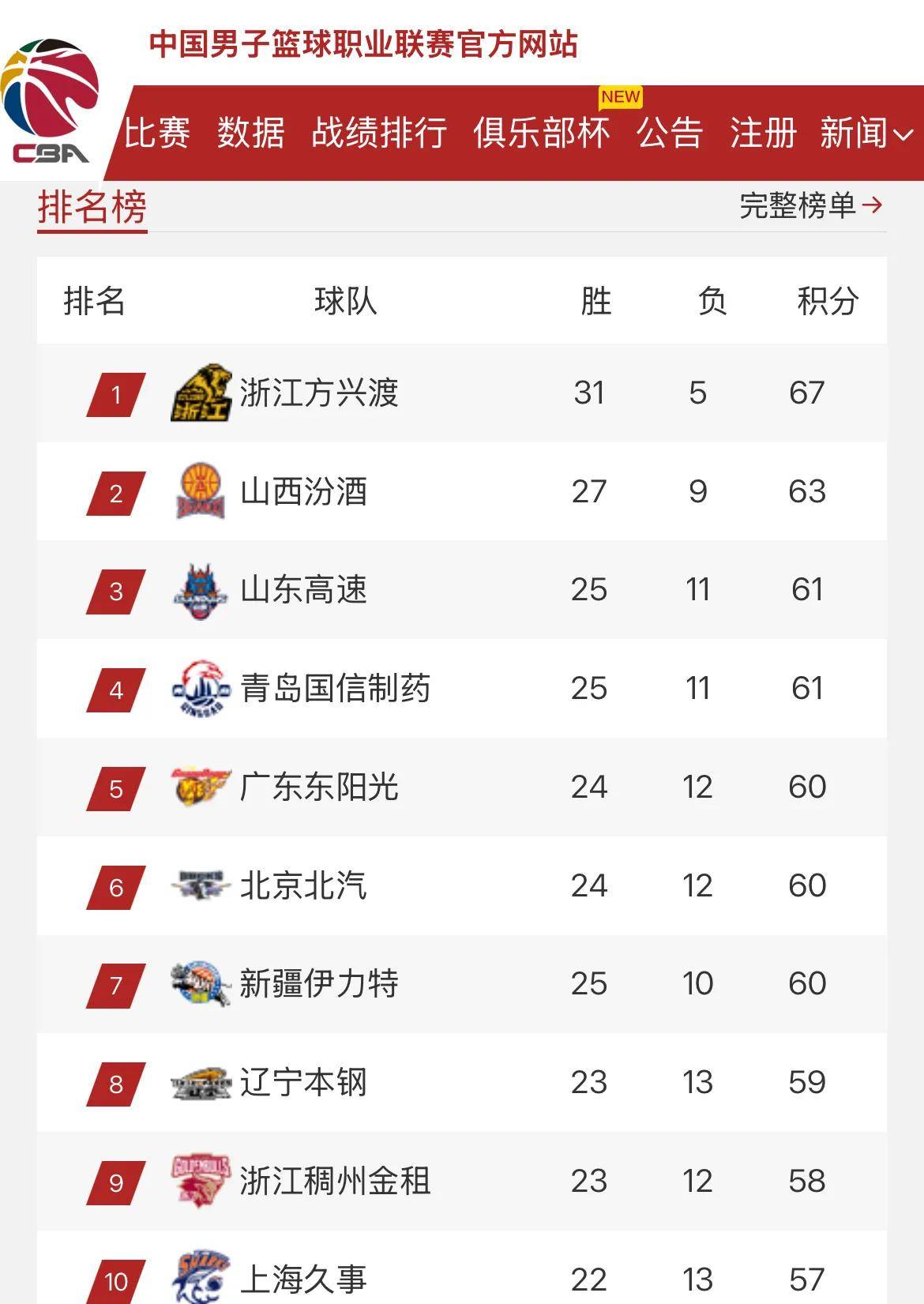 详细阅读:联赛积分榜最新持名(20202021联赛积分榜) 联赛积分榜最新持名(20202021联赛积分榜)
